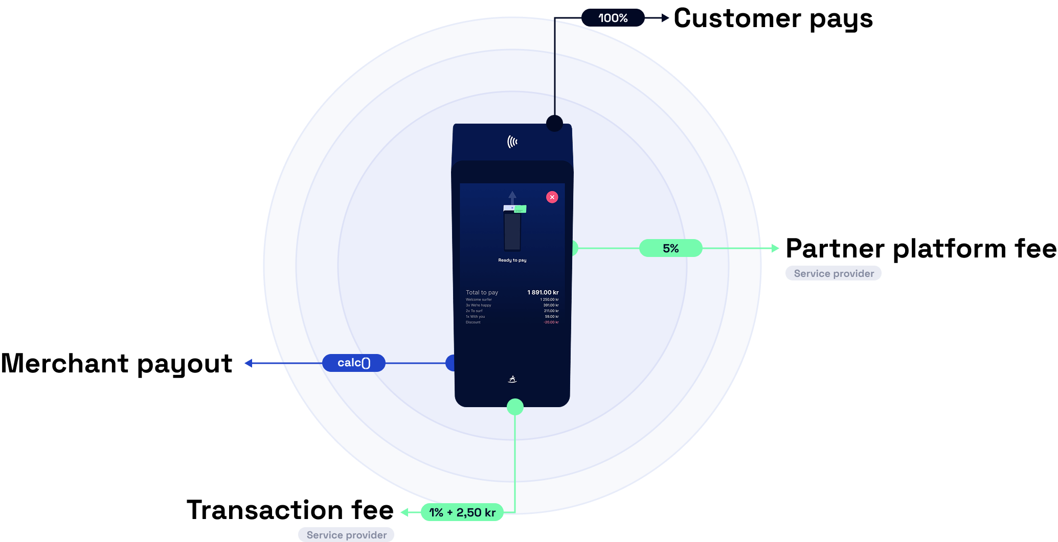 Service provider through Surfboard Flow