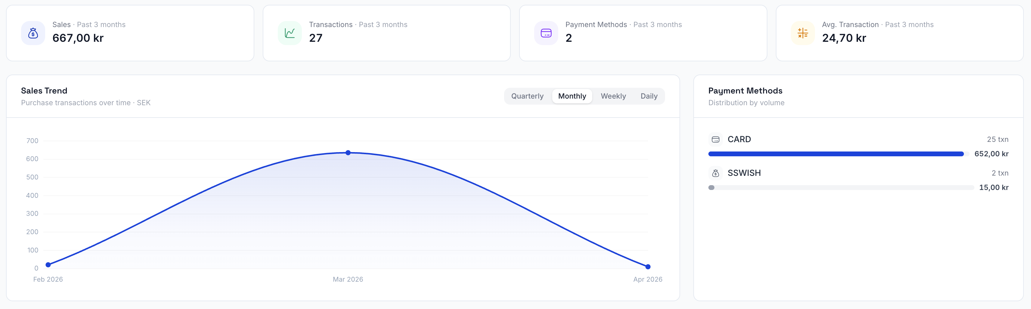 Merchant Page Details Overview
