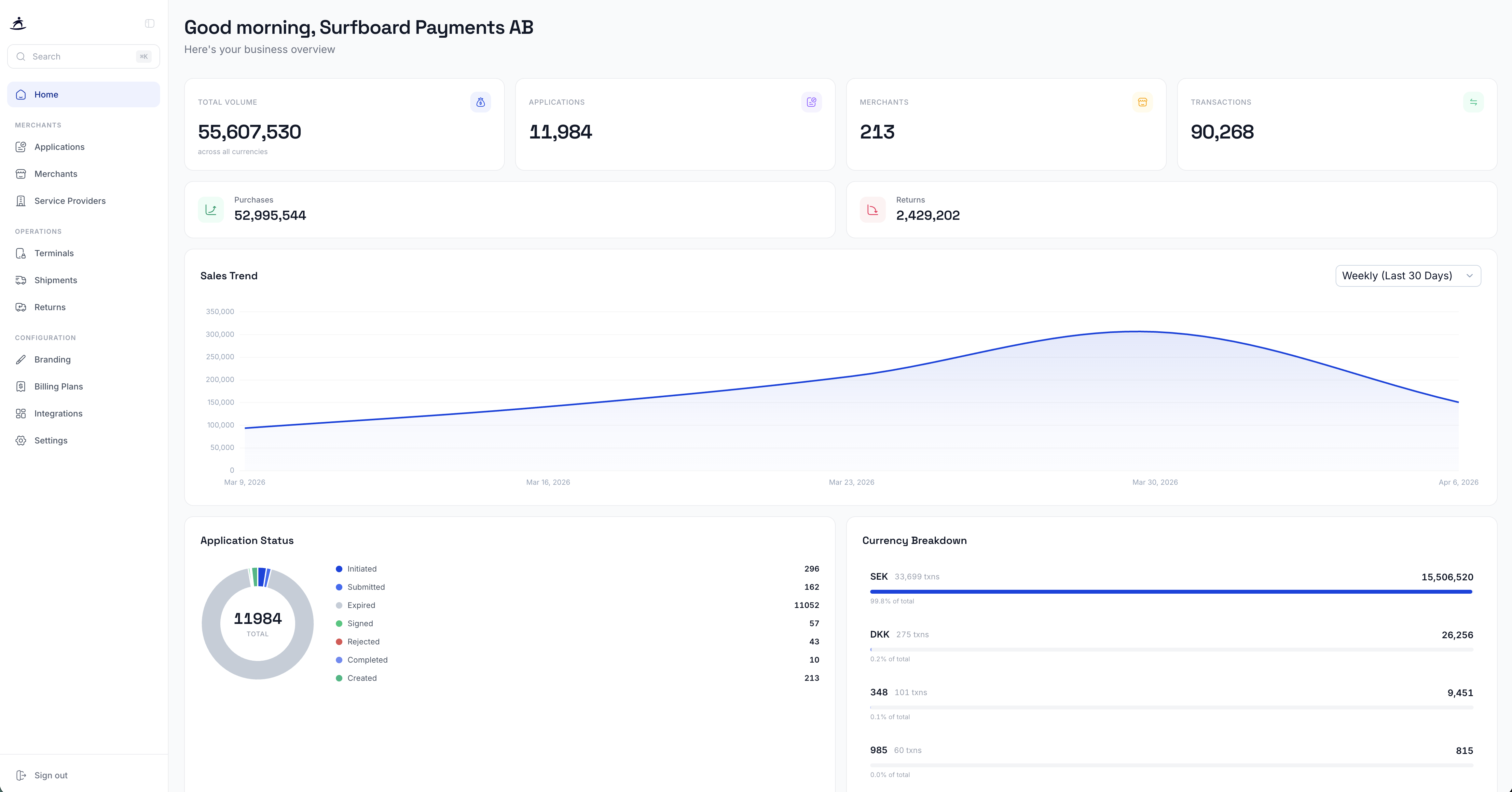 Dashboard Overview